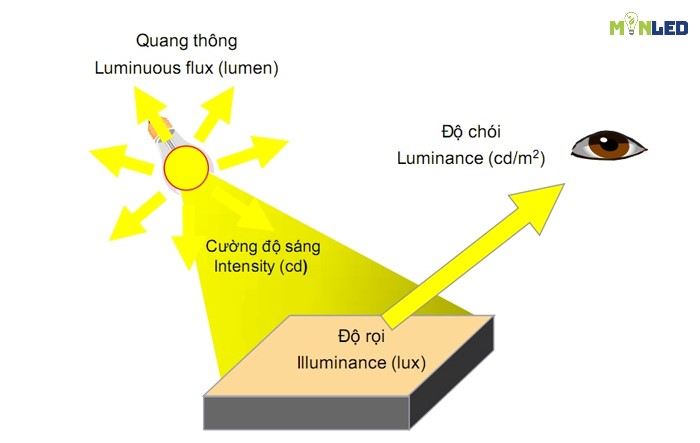 Phân biệt Lux, lumen, candela giúp tính toán chiếu sáng hiệu quả nhất