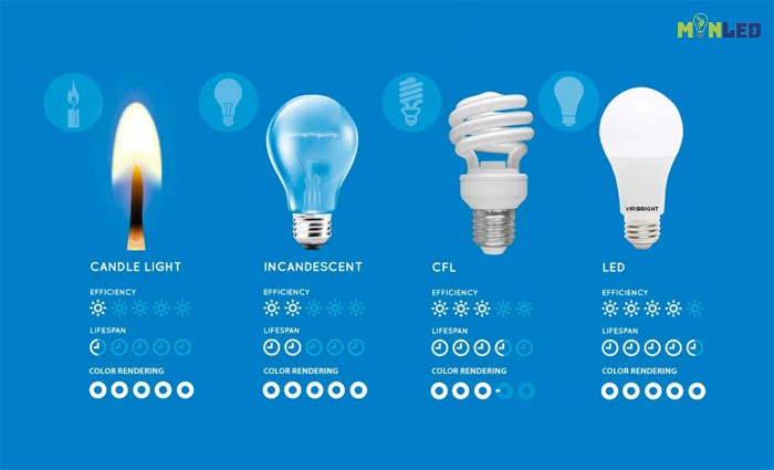 Những yếu tố ảnh hưởng đến hiệu suất phát quang của đèn LED