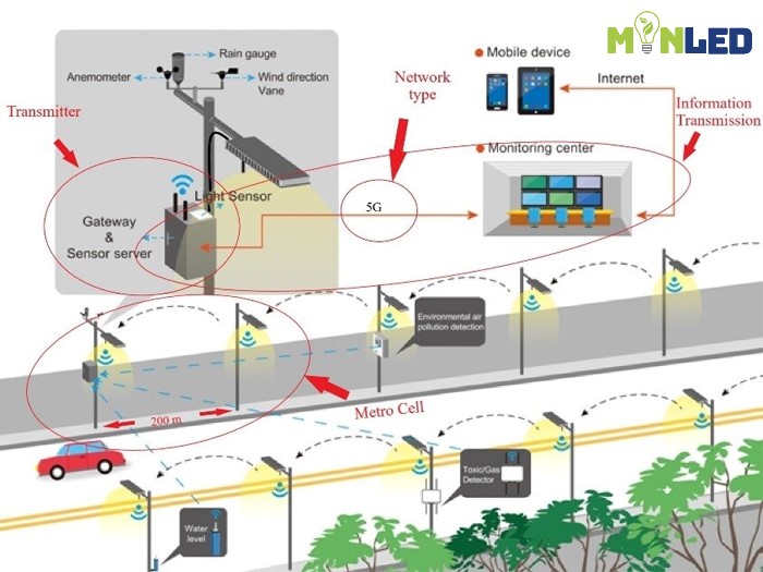 Công nghệ thông minh dần được áp dụng vào trong hệ thống chiếu sáng công cộng
