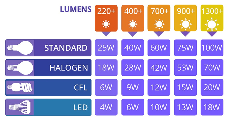 Bạn có biết độ sáng bóng đèn LED 18W tương đương với bóng đèn Halogen 70W