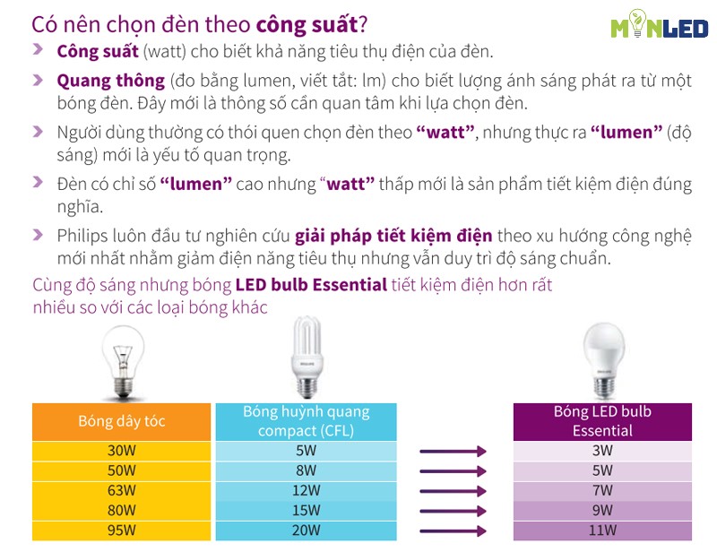 Co nen chon den bang cong suat