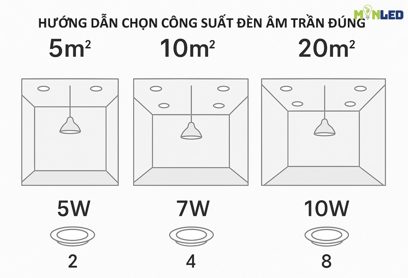 Công suất đèn Downlight âm trần – Lựa chọn sao cho đúng chuẩn
