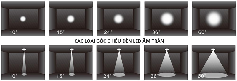Góc chiếu cũng ảnh hưởng đến khoảng cách bố trí đèn LED
