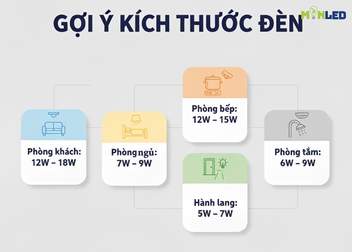 Gợi ý chọn công suất đèn theo từng phòng chức năng