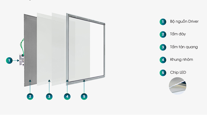 Tìm hiểu cấu tạo đèn LED Panel