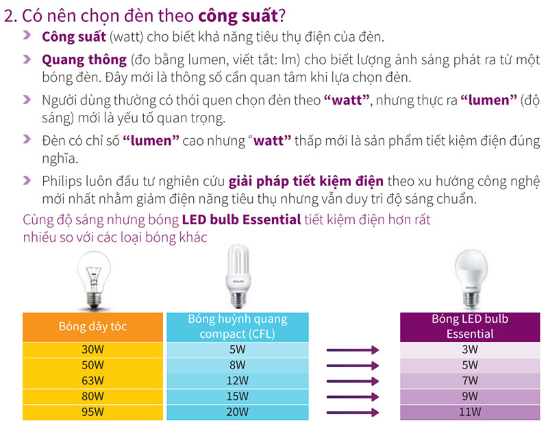 Độ sáng đèn LED phụ thuộc vào quang thông lm chứ không phải công suất W