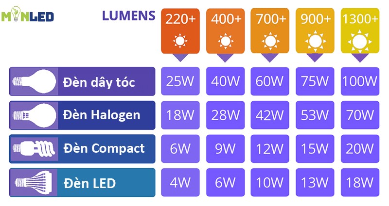 So sánh độ sáng công suất các loại đèn truyền thống trước đây với đèn LED
