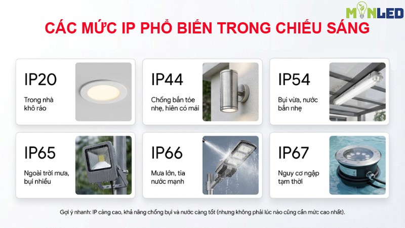 Các mức IP phổ biến trong chiếu sáng
