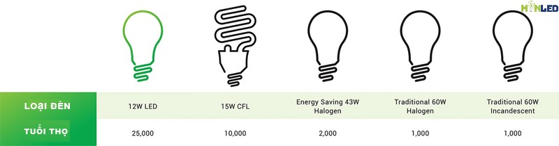 Tuổi thọ đèn LED hơn hẳn so với các loại đèn khác