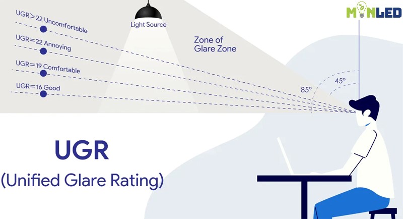 Chống chói – UGR (Unified Glare Rating)