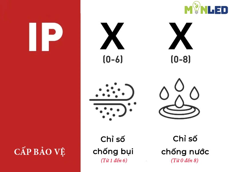 Ghép 2 chỉ số với nhau ta sẽ được cấp bảo vệ của sản phẩm