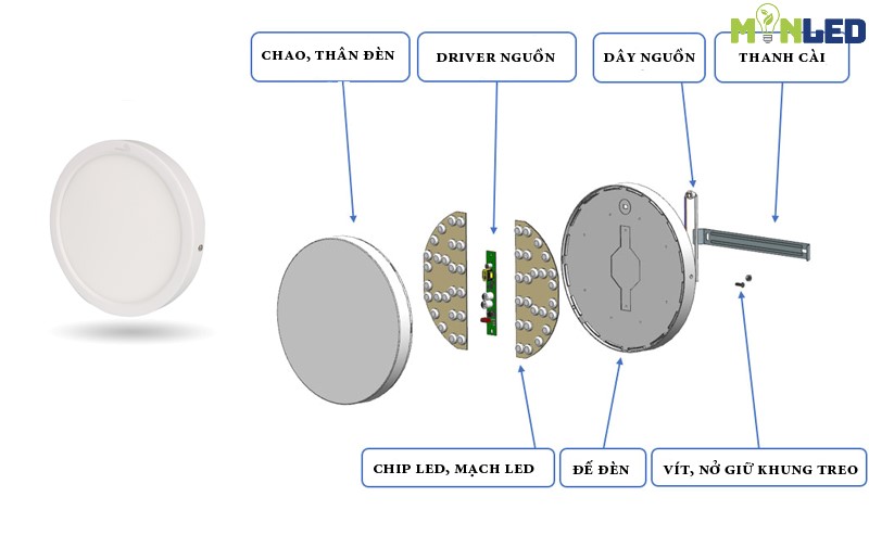 Cấu tạo đèn LED ốp trần