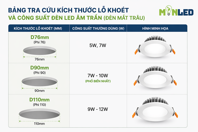 Chọn đúng kích thước lỗ khoét và công suất đèn là yếu tố cực kỳ quan trọng Chọn đúng kích thước lỗ khoét và công suất đèn là yếu tố cực kỳ quan trọng