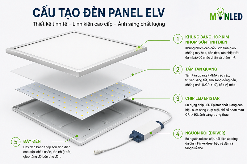 Cấu tạo đèn LED panel ELV, chú trọng vật liệu và thiết kế