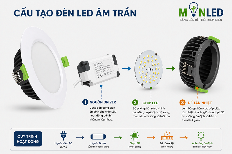 3 bộ phận cấu thành nên đèn LED âm trần gồm nguồn driver, chip LED, đế tản nhiệt