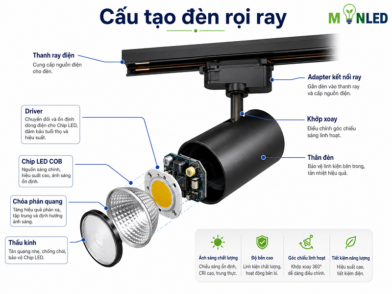 Cấu tạo của đèn rọi ray Cấu tạo của đèn rọi ray