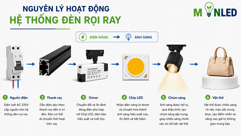 Mô phỏng nguyên lý hoạt động của đèn rọi ray Mô phỏng nguyên lý hoạt động của đèn rọi ray