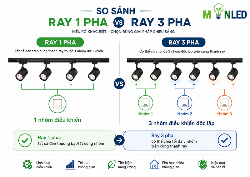 So sánh sự khác biệt giữa thanh ray 1 pha và thanh ray 3 pha